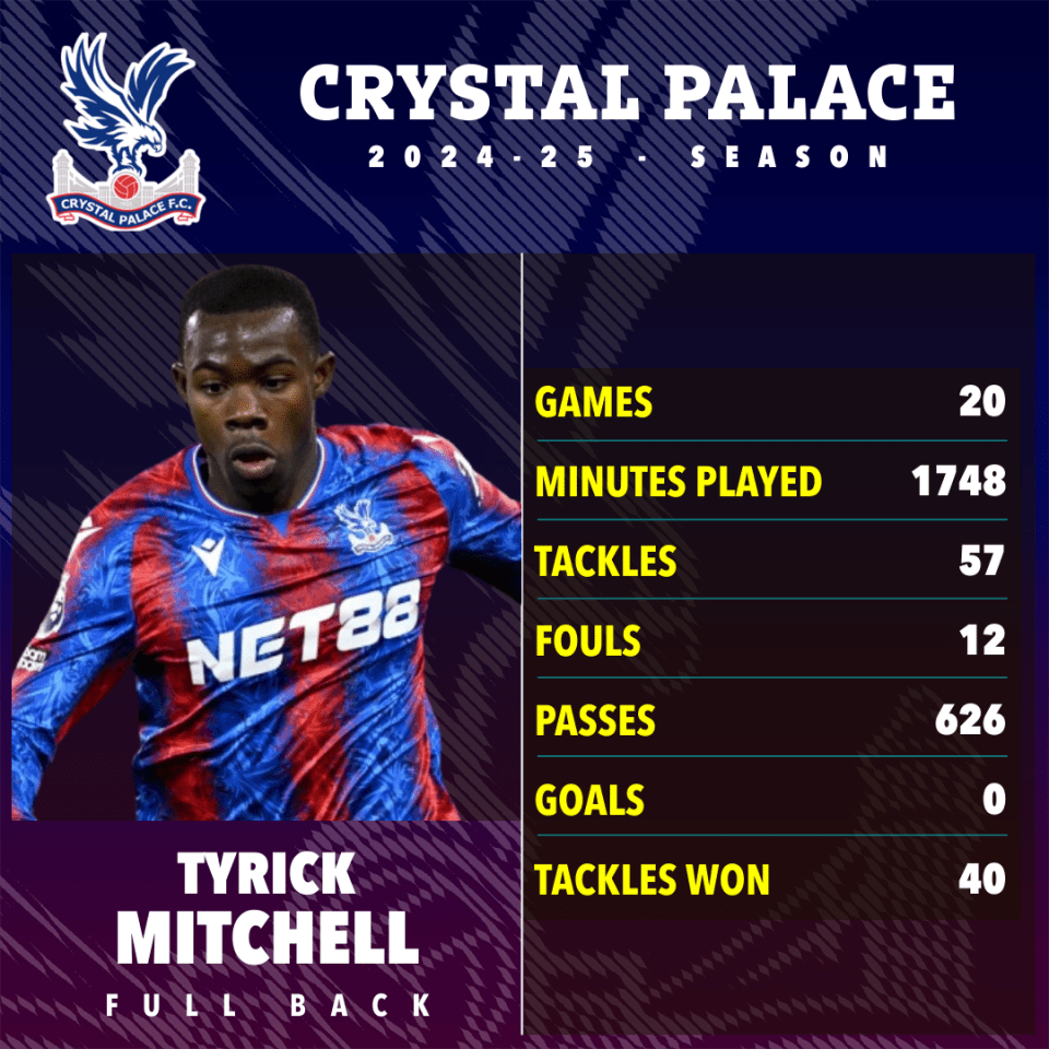 Tyrick Mitchell's 2024-25 Crystal Palace season stats.