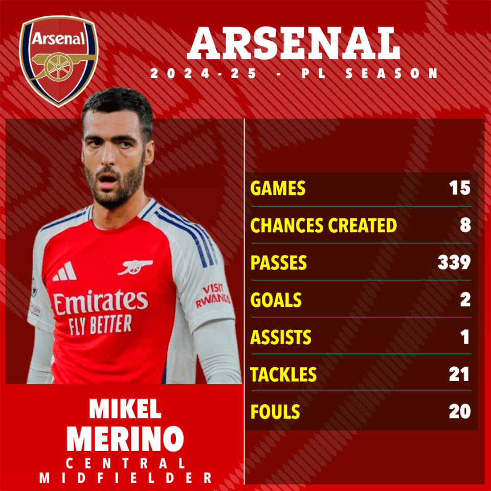 Mikel Merino's Arsenal 2024-25 season statistics.