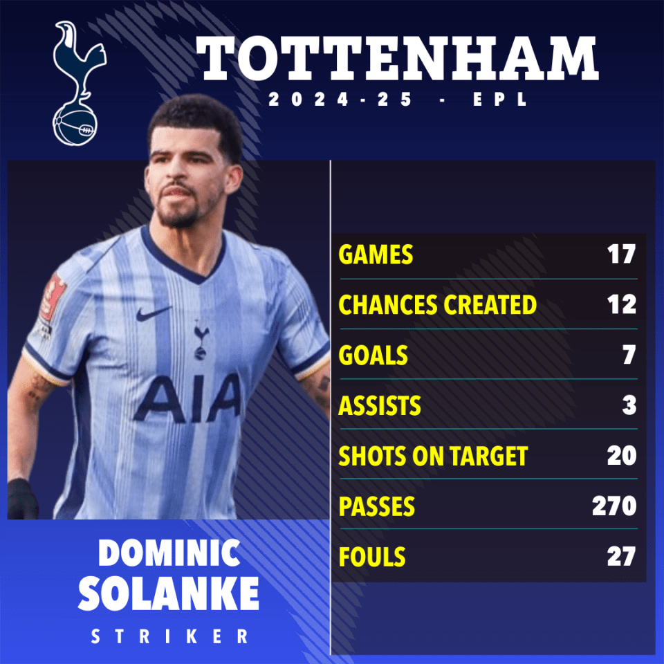 Dominic Solanke's Tottenham Hotspur 2024-25 season statistics.