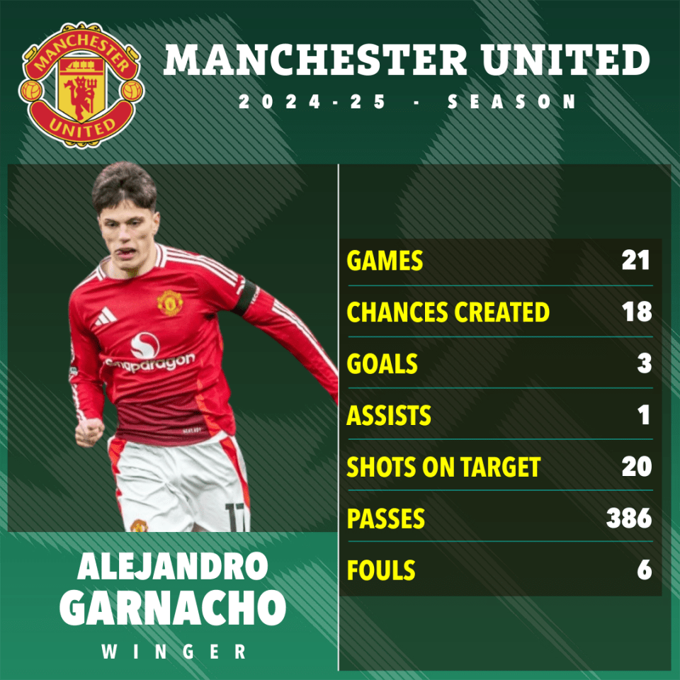 Alejandro Garnacho's Manchester United 2024-25 season statistics.