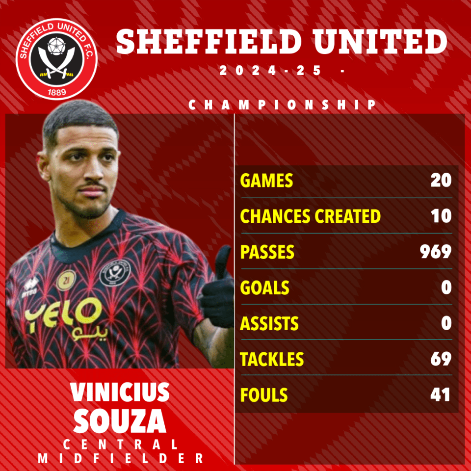 Sheffield United midfielder Vinicius Souza's 2024-25 season statistics.