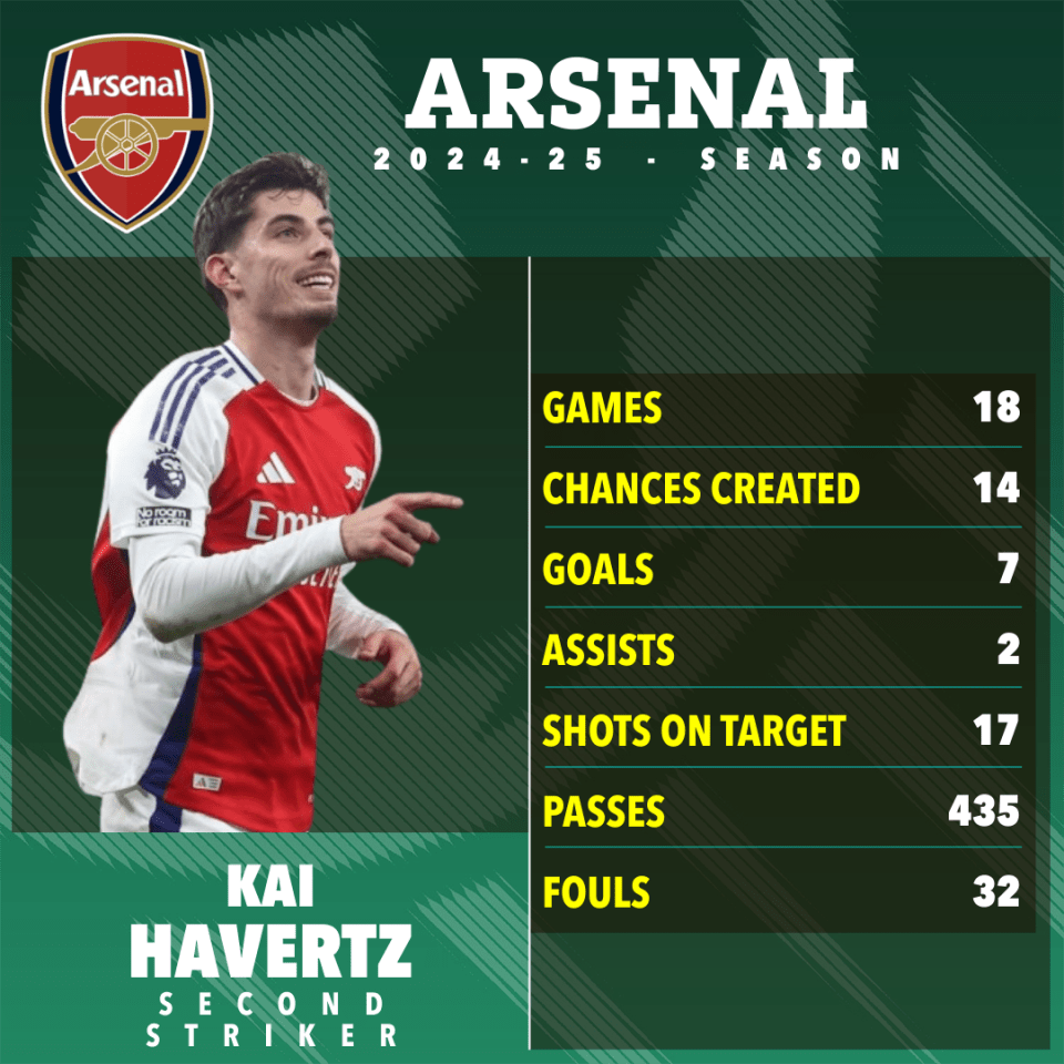 Kai Havertz's 2024-25 Arsenal season statistics.