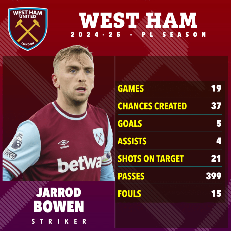 The Hammers have been over-reliant on Jarrod Bowen this season and the England star is now out injured