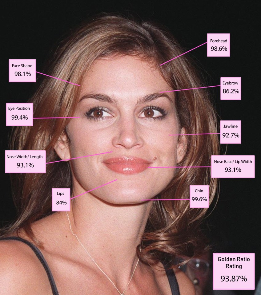 Illustration of a woman's face with percentages indicating her facial features' adherence to the golden ratio.