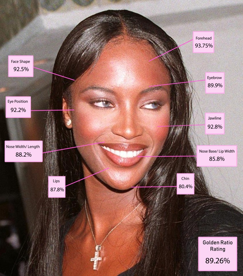 Illustration of a woman's face with percentages indicating how closely different facial features match the golden ratio.