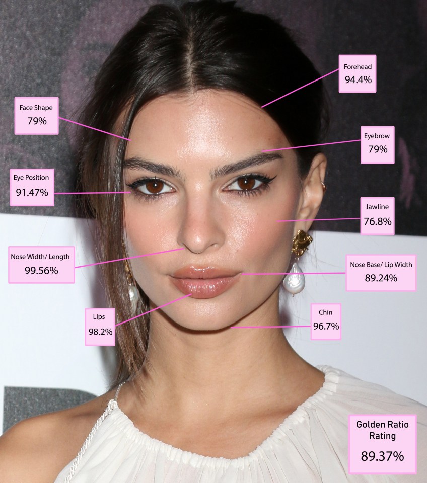 Close-up of a woman's face with percentages indicating how closely her facial features match the golden ratio.