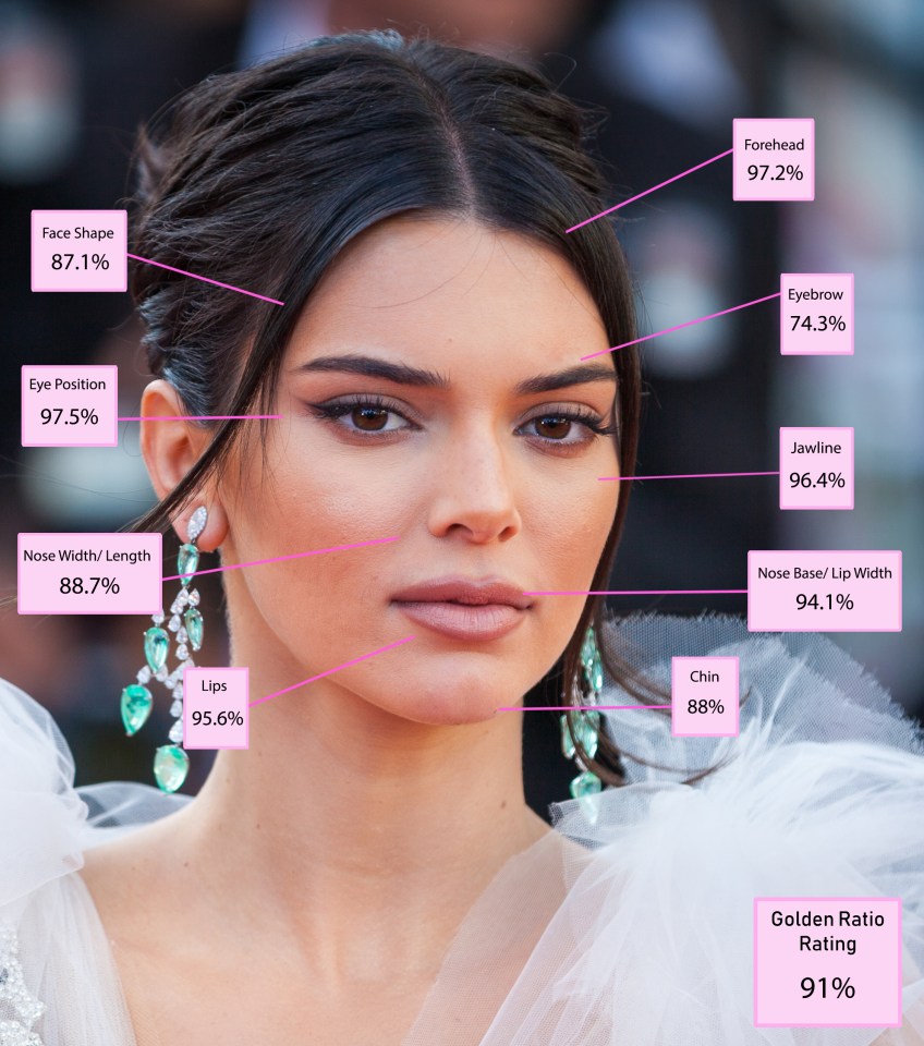 Close-up of a woman's face with percentages indicating how closely her facial features match the golden ratio.